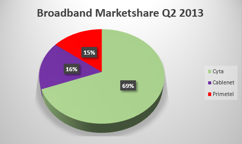Broadband Marketshare Cyprus 2013 (2nd Quarter)
