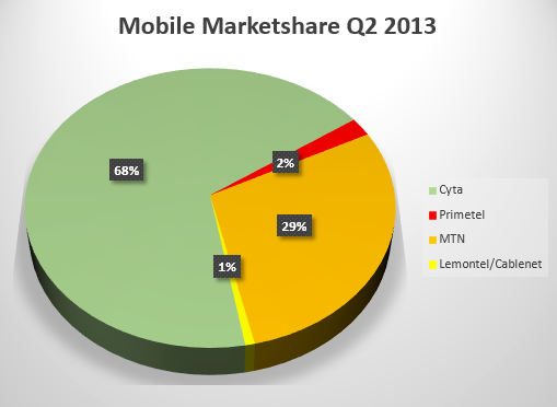 Cyprus Mobile Marketshare 2013 (2nd Quarter)